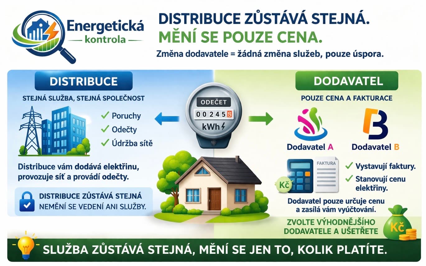 Ušetřete na energiích s Energetickou kontrolou